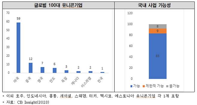 한국경제연구원이 발표한 글로벌 100대 유니콘기업과 국내 규제로 인한 사업 가능성 분석자료./자료=한국경제연구원