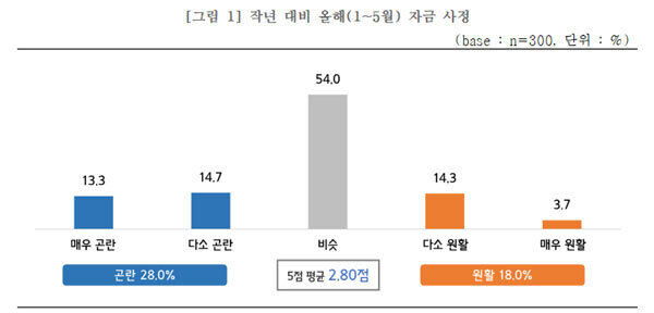 작년 대비 올해(1~5월) 자금 사정. 중기중앙회 제공