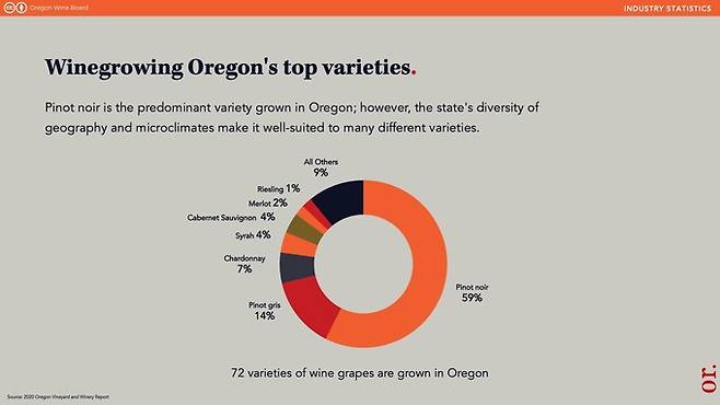 오리건 생산 포도품종 비중.    출처 오리건 와인 보드
