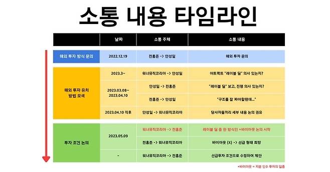 안 대표와 전 대표의 소통 내용 타임라인. 더기버스 제공