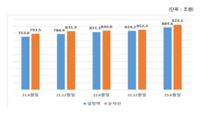 상반기 펀드 순자산 약 72조원 늘어…34조원 이상 순유입 [금융투자협회 제공]