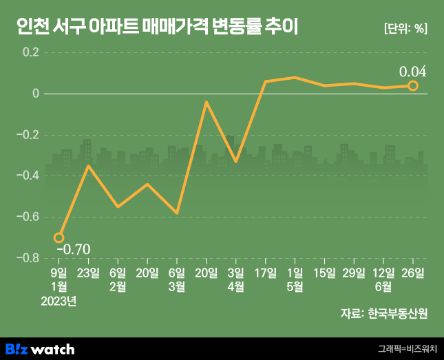 인천 서구 아파트 매매가격 변동률 추이. /그래픽=비즈워치.