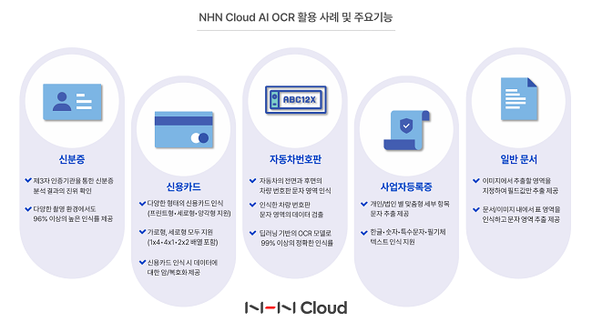 NHN클라우드 AI OCR 활용 사례 및 주요기능 / 자료=NHN클라우드