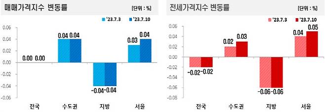 (자료=한국부동산원)