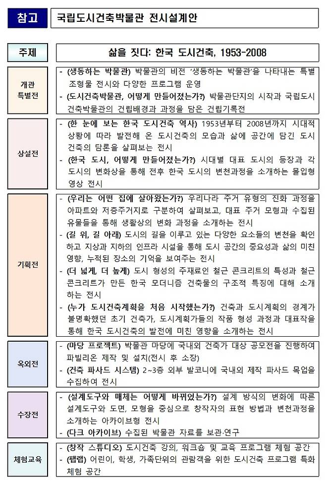 국립도시건축박물관 전시설계안(국토부 제공)