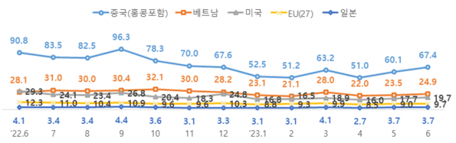 월별 주요 국사 수출 추이. 자료=과기정통부