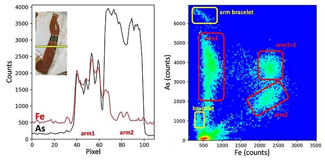 벨기에 리에주대 유럽고고학센터 연구팀이 XRF 맵핑 방식으로 고대 이집트 벽화를 분석한 그림. 벽화 속 인간의 갈색 팔에 엑스선을 발사해 분석하자 채색이 촘촘하게 돼있을수록 철 성분이 많이 검출됐다.
