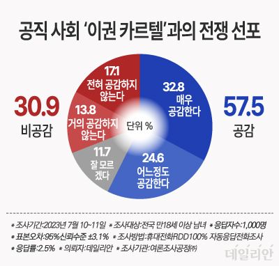 '윤석열 대통령이 공직 사회에 만연한 이권 카르텔과의 전쟁을 선포한 것에 대해 어떻게 생각하느냐'는 질문에 응답자의 57.5%는 "공감한다"고 답했다. "공감하지 않는다"는 30.9%였고, "잘 모르겠다"는 11.7%였다. ⓒ데일리안 박진희 그래픽디자이너