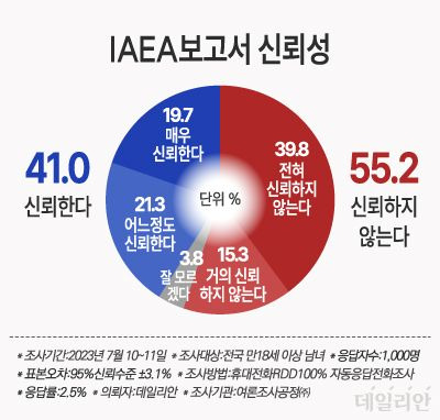 데일리안이 여론조사공정㈜에 의뢰해 지난 10~11일 IAEA의 관련 보고서에 대한 신뢰 여부를 물은 결과, 응답자의 55.2%가 "신뢰하지 않는다"라고 답했다. "신뢰한다"는 응답은 41.0%, "잘 모르겠다"는 응답은 3.8%로 조사됐다. ⓒ데일리안 박진희 그래픽디자이너