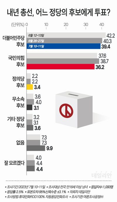 내년 총선 지역구 투표 예측 추이 ⓒ데일리안 박진희 그래픽디자이너