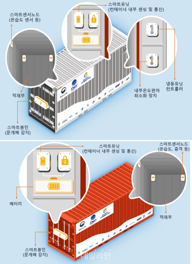 스마트컨테이너 시제품 구성 ⓒ해양수산부