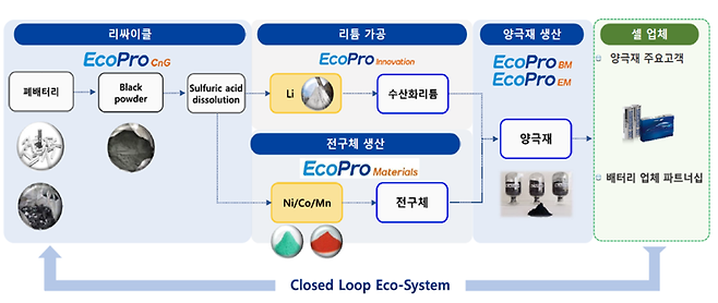 에코프로 클로즈드 루프 에코 시스템. 에코프로 제공