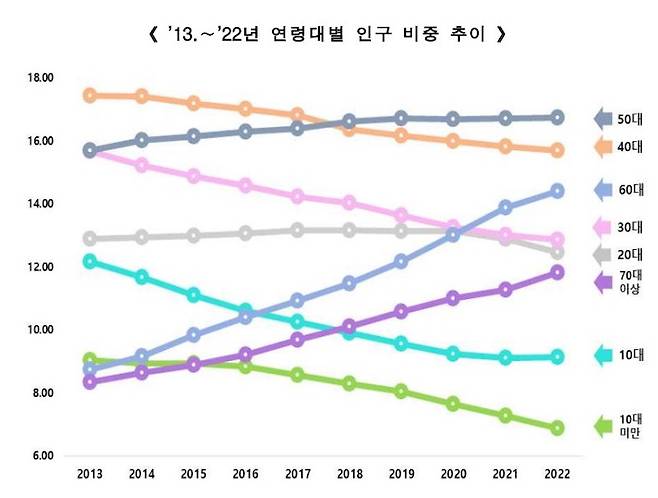 행정안전부의 보도자료에 따르면 22년에도 인구 감소가 3년째 이어지고 있다. 해당 도표는 연령별 인구 비중을 나타낸다.(출처=행정안전부 보도자료)