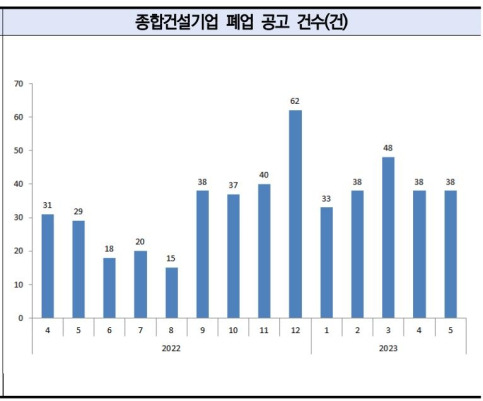 한국건설산업연구원 '7월 월간건설시장 동향' 보고서 