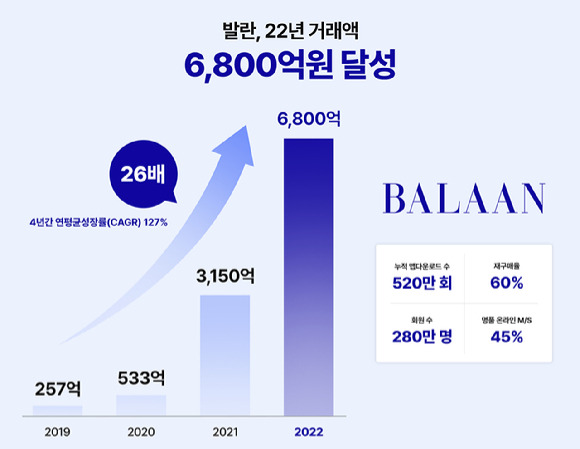 온라인 럭셔리 플랫폼 발란이 지난해 총 거래액 6천800억원을 달성했다. [사진=발란]