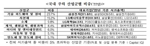 2022년 기준 국내 주력 산업군별 비중