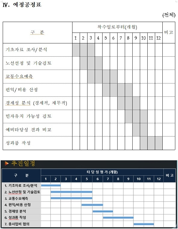 국토부가 용역업체 모집공고에 첨부한 과업지시서(위쪽)를 보면, 용역사는 착수 이후 7~8개월 후에는 민자유치 가능성검토와 예비타당성 결과를 비교하게 되어있다. 반면 설계업체가 국토부에 보고한 착수보고서(아래쪽)에는 이 단계가 생략돼있다. 설계업체는 기초자료조사 분석 단계에서 예타안과 대안을 비교·검토했다는 입장이다. 국토부 제공