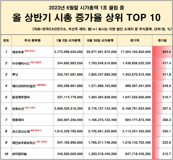 올해 상반기 시가총액 증가율 상위 10종목. 한국CXO연구소