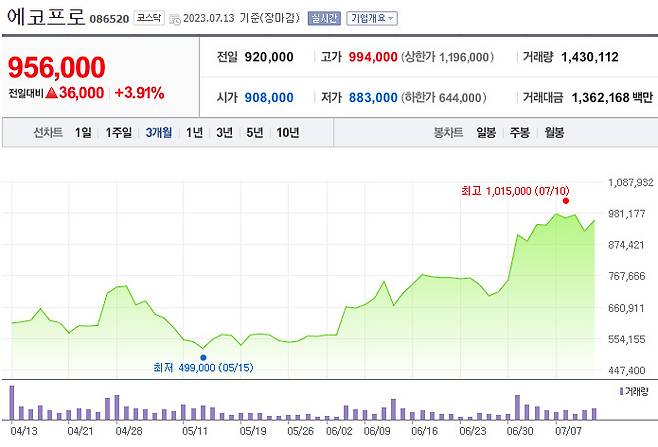 에코프로 주가 추이 [네이버증권]