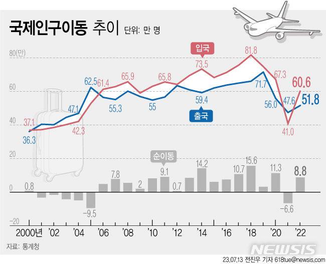 [서울=뉴시스] 국제인구이동 추이. 지난해 코로나19 완화에 따라 국가 간 이동제한 조치가 풀리면서 내국인 출국자와 외국인 입국자가 2000년 통계 작성 이래 역대 최고 증가폭을 기록했다. (그래픽 = 전진우 기자) 618tue@newsis.com