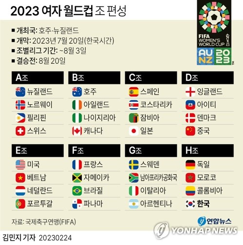 [그래픽] 2023 여자 월드컵 조 편성 (서울=연합뉴스) 김영은 기자 = 2023 국제축구연맹(FIFA) 호주-뉴질랜드 여자 월드컵에 나서는 32개 팀이 최종 확정됐다.
    FIFA는 지난 2월 23일(현지시간) 홈페이지를 통해 파나마, 아이티, 포르투갈이 합류하면서 대회에 나서는 32개 팀이 모두 정해졌다고 밝혔다.
    0eun@yna.co.kr
    트위터 @yonhap_graphics  페이스북 tuney.kr/LeYN1