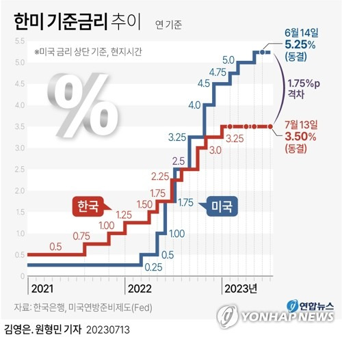 [그래픽] 한미 기준금리 추이 (서울=연합뉴스) 원형민 기자 = circlemin@yna.co.kr
    페이스북 tuney.kr/LeYN1 트위터 @yonhap_graphics