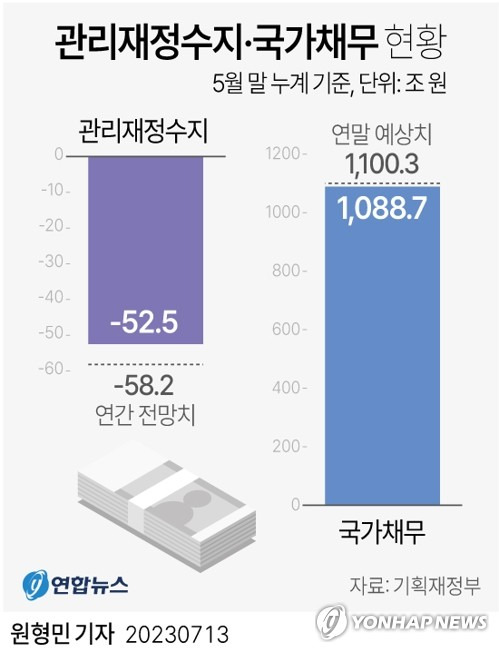 [그래픽] 관리재정수지·국가채무 현황 (서울=연합뉴스) 원형민 기자 = circlemin@yna.co.kr
    페이스북 tuney.kr/LeYN1 트위터 @yonhap_graphics