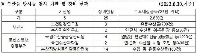 부산시 수산물 방사능 검사 기관 및 장비 현황 [부산시 제공. 재판매 및 DB 금지]