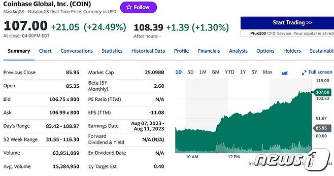 코인베이스 일일 주가추이 - 야후 파인낸스 갈무리