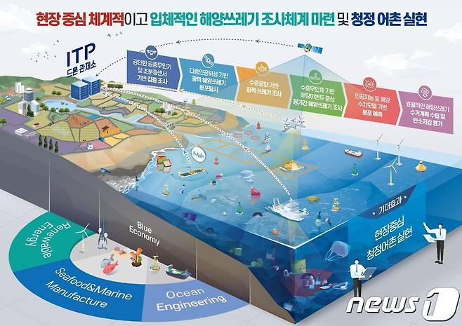 인천시 스마트 해양환경관리시스템 구축 사업 개념도.