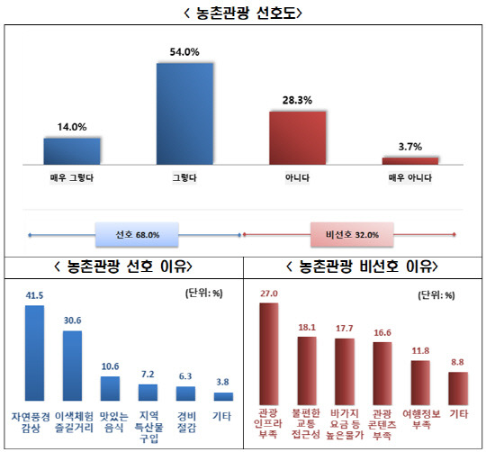 전경련 '농촌관광 대국민 인식조사' 결과. 전경련 제공