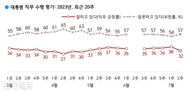 한국갤럽 여론조사 윤석열대통령 지지율 추이. 한국갤럽