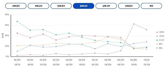 동해 남부