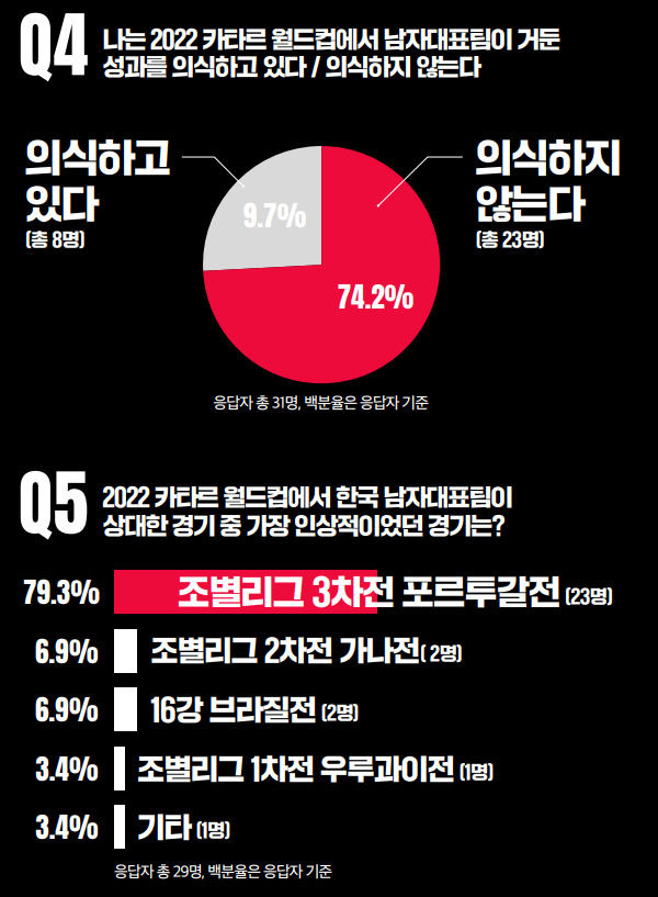 [서울=뉴시스]여자월드컵 대표팀 설문조사 결과. 2023.07.14. (사진=대한축구협회 제공) *재판매 및 DB 금지