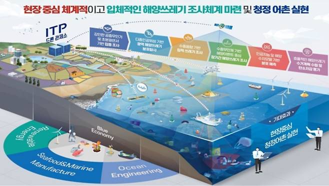 스마트 해양환경 관리시스템 개념도 [인천시 제공]