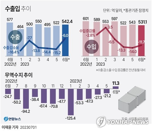 [그래픽] 수출입 추이 (서울=연합뉴스) 이재윤 기자 = 1일 산업통상자원부가 발표한 6월 수출입 동향을 보면 우리나라의 월간 무역수지가 16개월 만에 흑자로 돌아서는 데 성공했다.
    6월 수출액은 542억4천만달러로 작년 같은 달보다 6.0% 줄어든 것으로 집계됐다. 6월 수입액은 531억1달러로 작년 동월보다 11.7% 감소했다.
    yoon2@yna.co.kr
    트위터 @yonhap_graphics  페이스북 tuney.kr/LeYN1