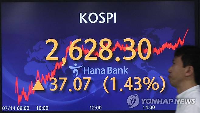 코스피, 2,620대로 마감 (서울=연합뉴스) 이지은 기자 = 14일 오후 서울 중구 하나은행 딜링룸 전광판에 코스피지수가 표시돼 있다. 이날 코스피는 전장보다 37.07포인트(1.43%) 상승한 2,628.30에, 코스닥지수는 전장보다 3.21포인트(0.36%) 오른 896.28에 장을 마쳤다. 원/달러 환율은 8.2원 내린 1,265.8원에 마감했다. 2023.7.14 jieunlee@yna.co.kr