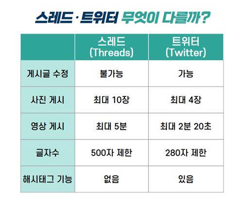 스레드와 트위터 기능 비교 [연합뉴스]