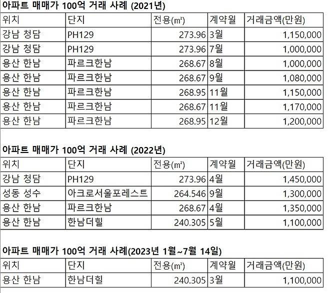 “100억 주고 아파트 샀다”...얼마나 오를지?