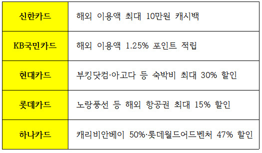 카드사별 휴가철 혜택. [사진=이재용 기자]