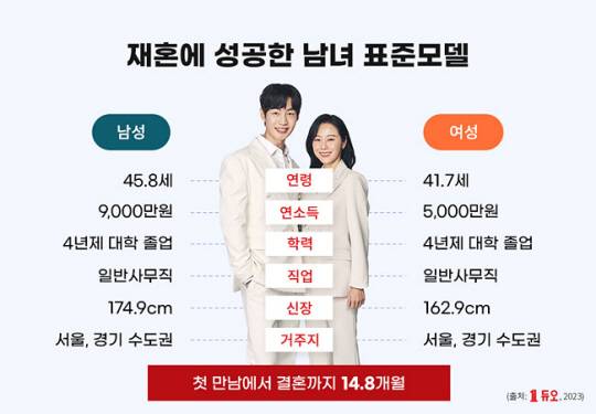 결혼정보회사 듀오가 공개한 ‘2023 재혼남녀’의 표준 모델. 듀오 제공