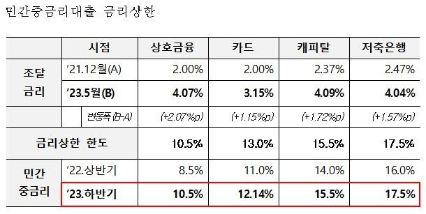 [서울=뉴시스]2023년도 하반기 민간중금리대출 금리상한 고시. (자료=금융위원회 제공) *재판매 및 DB 금지