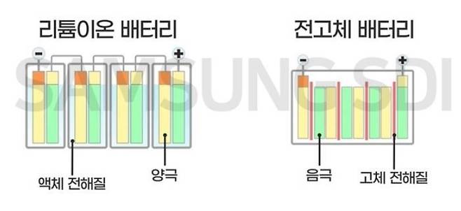 [서울=뉴시스]리튬이온 배터리(왼쪽)과 전고체 배터리의 구조 (이미지=삼성SDI 제공)  *재판매 및 DB 금지