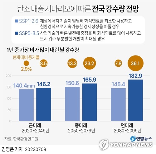 [그래픽] 탄소 배출 시나리오에 따른 전국 강수량 전망 (서울=연합뉴스) 김영은 기자 = 탄소 배출량을 줄이지 못하면 집중호우 강도가 훨씬 강해질 것으로 전망됐다. 
    한국환경연구원이 최근 발간한 '기후위기 대응을 위한 적응 및 감축 중장기 연구방향' 보고서에는 기후변화 시나리오에 따른 강수량과 태풍 전망이 담겼다. 
    0eun@yna.co.kr
 트위터 @yonhap_graphics  페이스북 tuney.kr/LeYN1