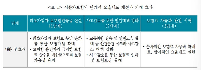 이륜차보험의 단계적 요율제도 개선과 기대 효과 표.ⓒ보험연구원