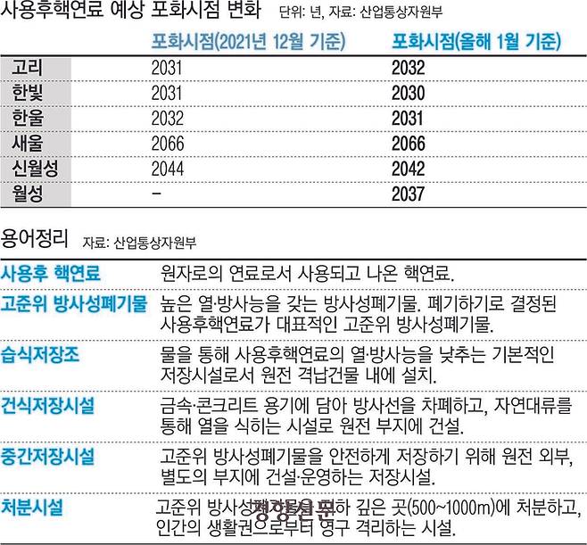 사용후핵연료 포화 시점 변화.   경향신문 DB