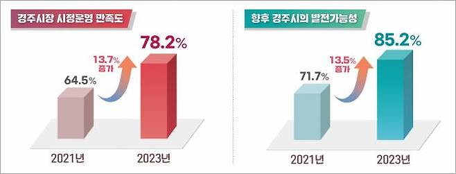 시정 운영 만족도. (경주시 제공) 2023.07.16