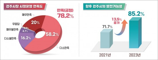 시민만족도 그래프.[경주시 제공]