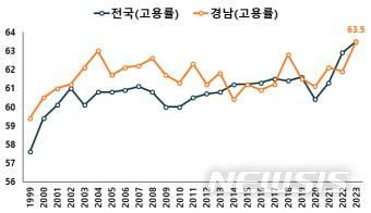 [창원=뉴시스] 통계청의 연도별 6월 기준 전국 및 경남 고용률.(자료=경남도 제공) 2023.07.16. photo@newsis.com