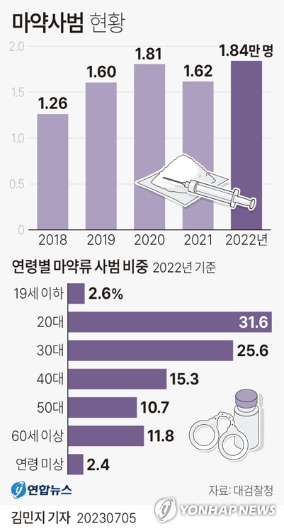 [그래픽] 마약사범 현황 (서울=연합뉴스) 김민지 기자 = 대검찰청 마약·조직범죄부(박재억 검사장)는 5일 발간한 '2022년 마약류 범죄 백서'에서 작년 마약류 사범이 1만8천395명으로 집계됐다고 밝혔다.
    minfo@yna.co.kr
    트위터 @yonhap_graphics  페이스북 tuney.kr/LeYN1